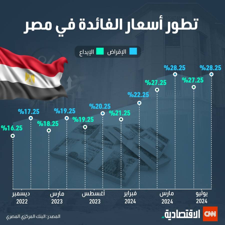 المركزي المصري.. توقعات بتثبيت أسعار الفائدة رغم تراجع التضخم