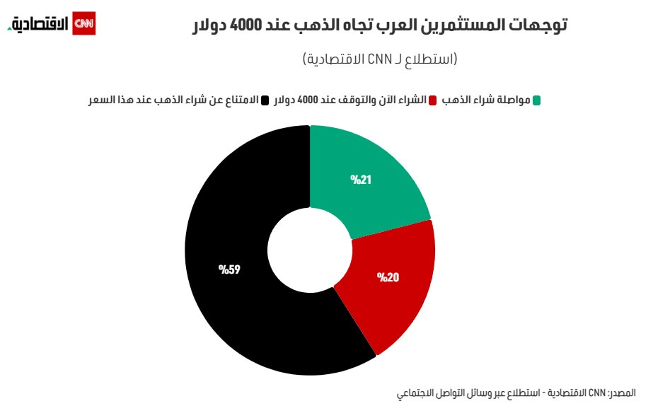 الذهب عند 4000 دولار؟.. استطلاع يكشف توجهات المستثمرين العرب