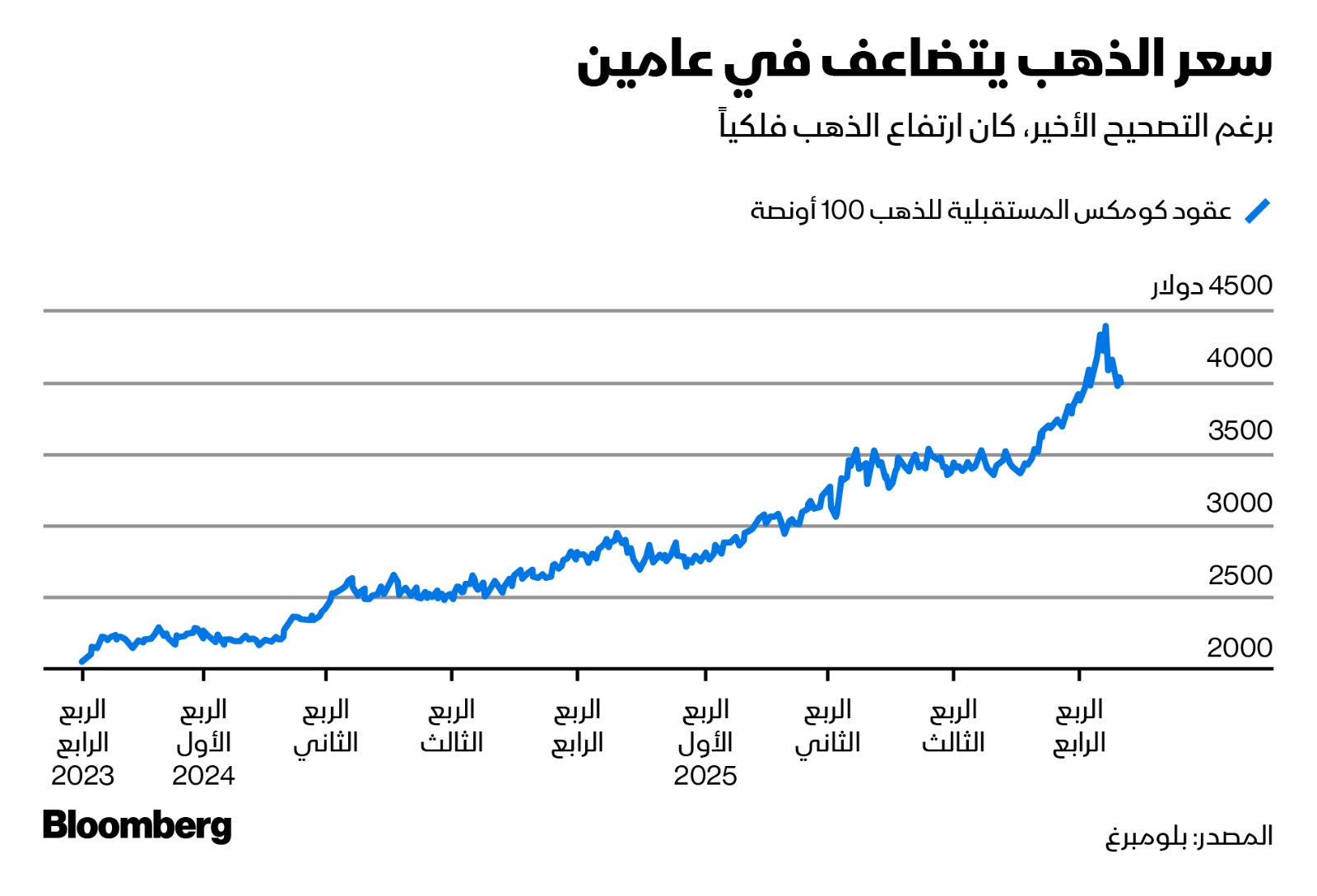 خطة ”سيتي“ بشأن الذهب تدل على أن الأسعار المرتفعة باقية