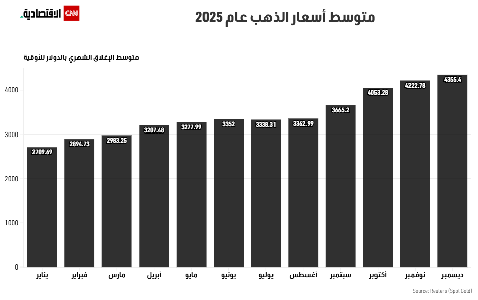 الذهب يقترب من تسجيل أفضل أداء سنوي منذ عام 1979 في 2025