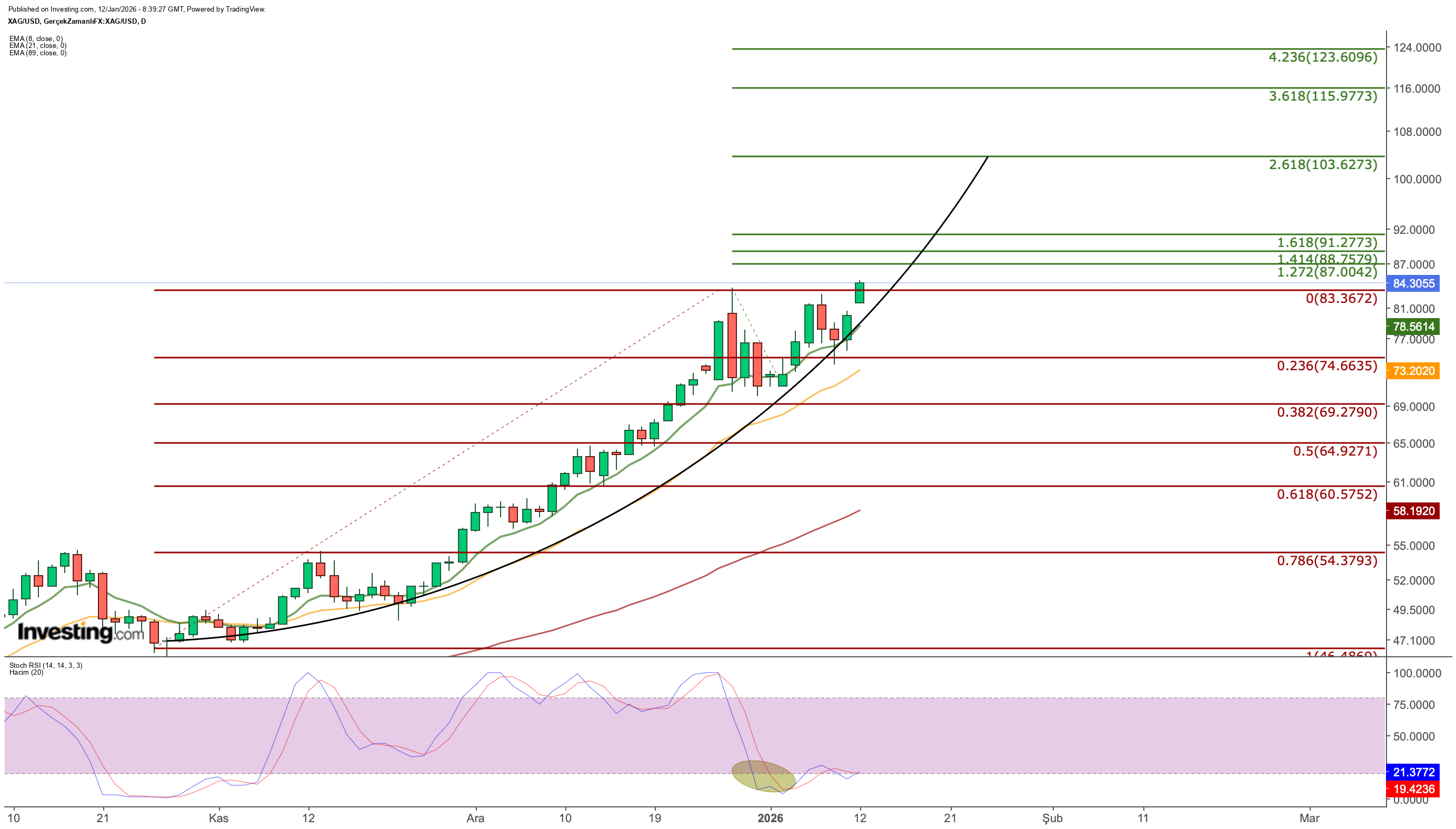 الفضة: 3 عوامل تحدد مسار ذهب الفقراء نحو الـ 100 دولار..صعود ممكن!