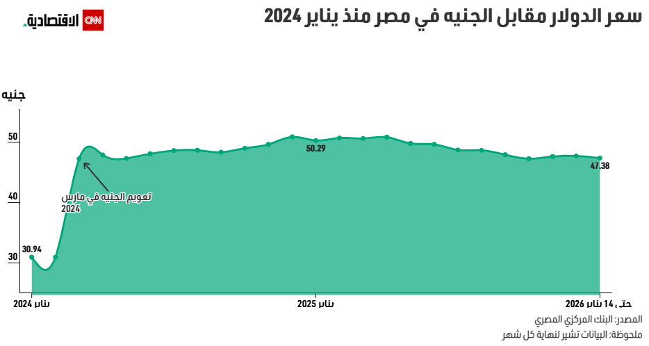 تدفقات دولارية تدعم سعر الجنيه المصري مؤقتاً في 2026