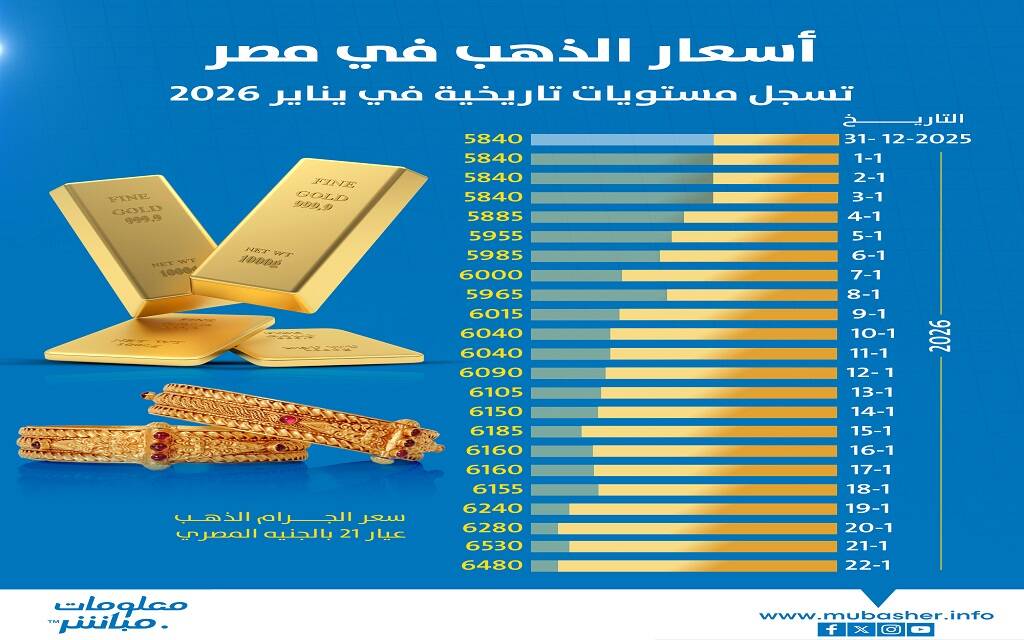 أسعار الذهب في مصر ترتفع أكثر من 600 جنيه في 2026 وسط توقعات بتراجع قريب