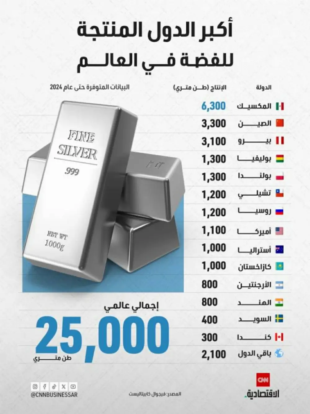 أكبر الدول المنتجة للفضة في العالم