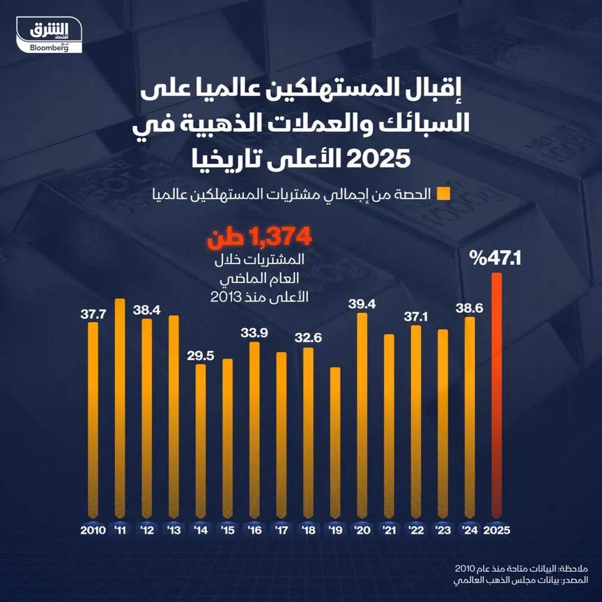 إنفوغراف: قفزة في شراء السبائك والعملات الذهبية في 2025
